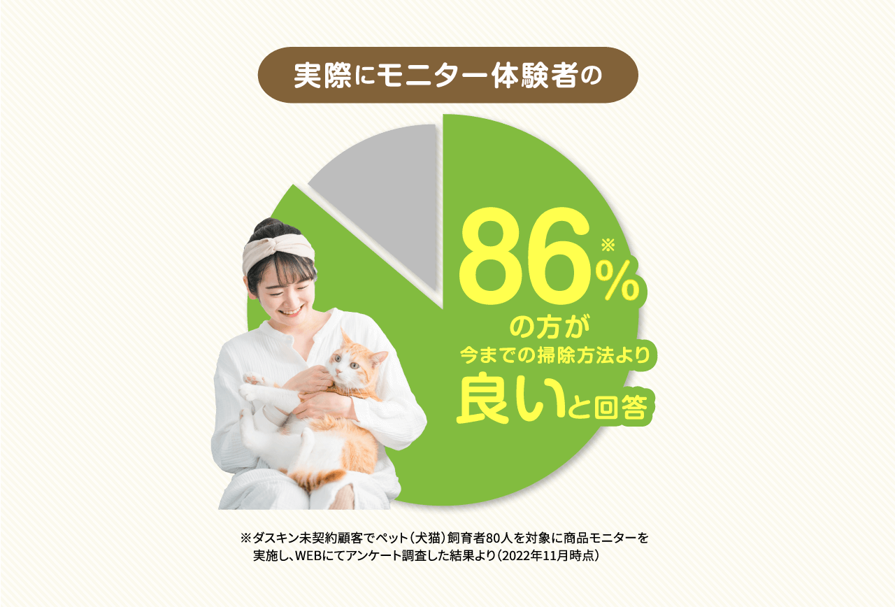 実際にモニター体験者の86%※の方が今までの掃除方法より良いと回答。※ダスキン未契約顧客でペット（犬猫）飼育者80人を対象に商品モニターを実施し、WEBにてアンケート調査した結果より（2022年11月時点）